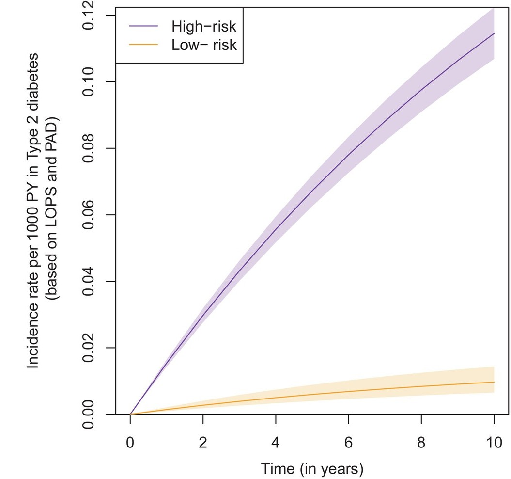 New Scientific Publication from DIALECT Research Group Explores Long-Term Risk of Diabetic Foot Complications