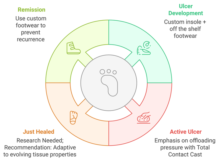 New DIALECT Publication Sheds Light on the Critical Post-Healing Phase in Diabetic Foot Ulcer Care