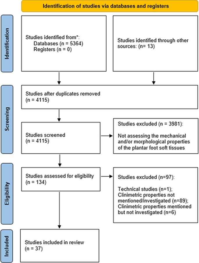 New DIALECT Publication Reviews Techniques for Measuring Plantar Foot Soft Tissues