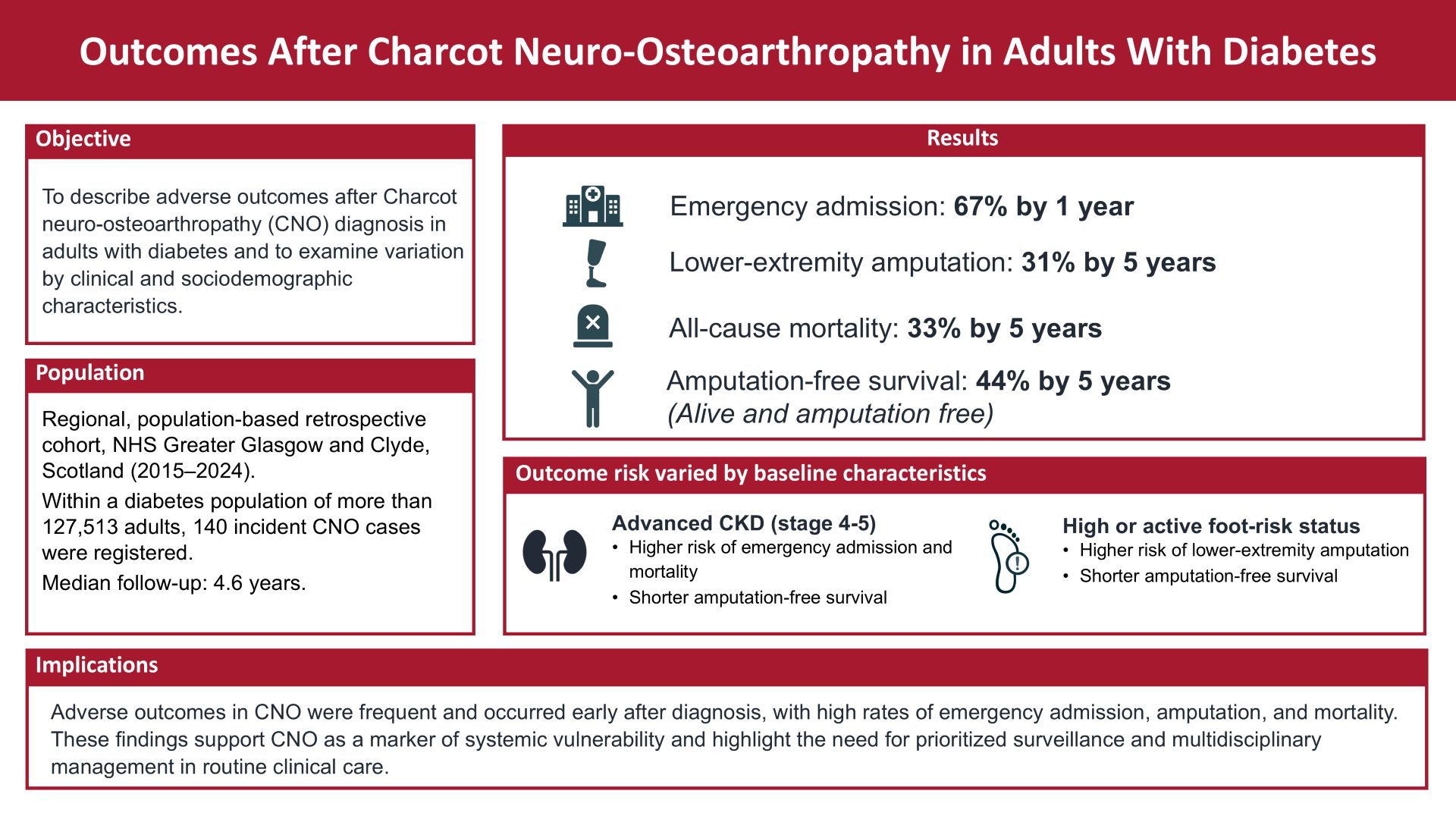 New publication explores outcomes following Charcot neuro-osteoarthropathy diagnosis